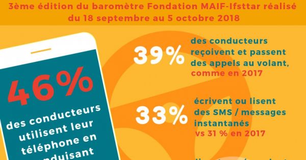 Résultats du baromètre 2018  « Usages du smartphone au volant » 