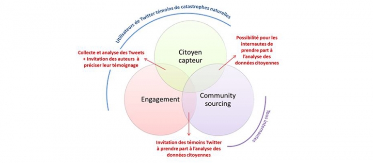 infographie qui explique comment les tweets concernant les risques naturels sont analysés, et comment les internautes puissent participer à l'analyse des données citoyennes