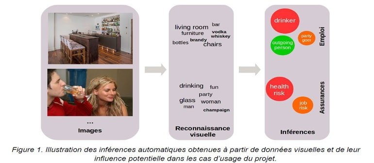 illustration des inférences automatiques obtenues à partir de données visuelles et leur inférence potentielle