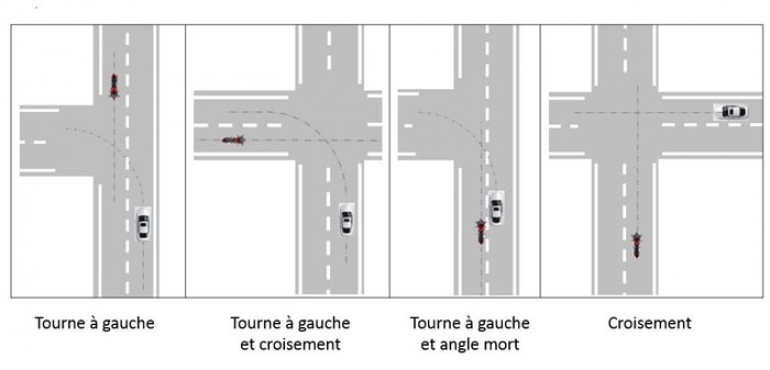 schématique de la connectivité auto/moto